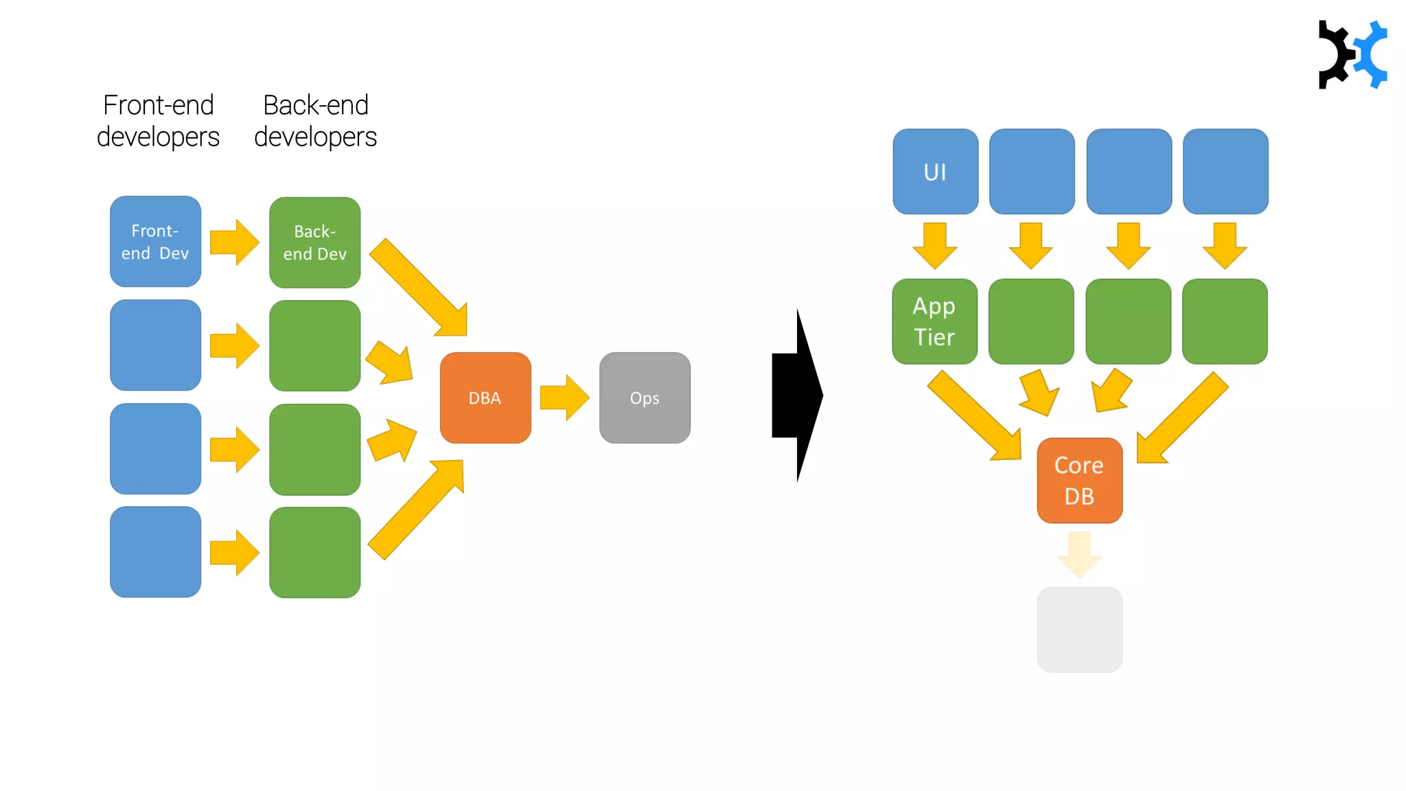 Front-end
developers
Back-end
developers
 