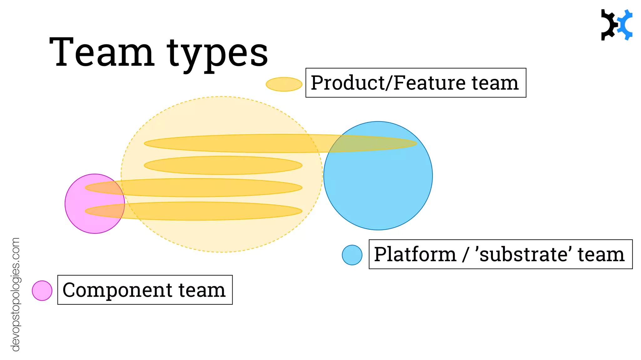 Team types
devopstopologies.com
Component team
Platform / ’substrate’ team
Product/Feature team
 