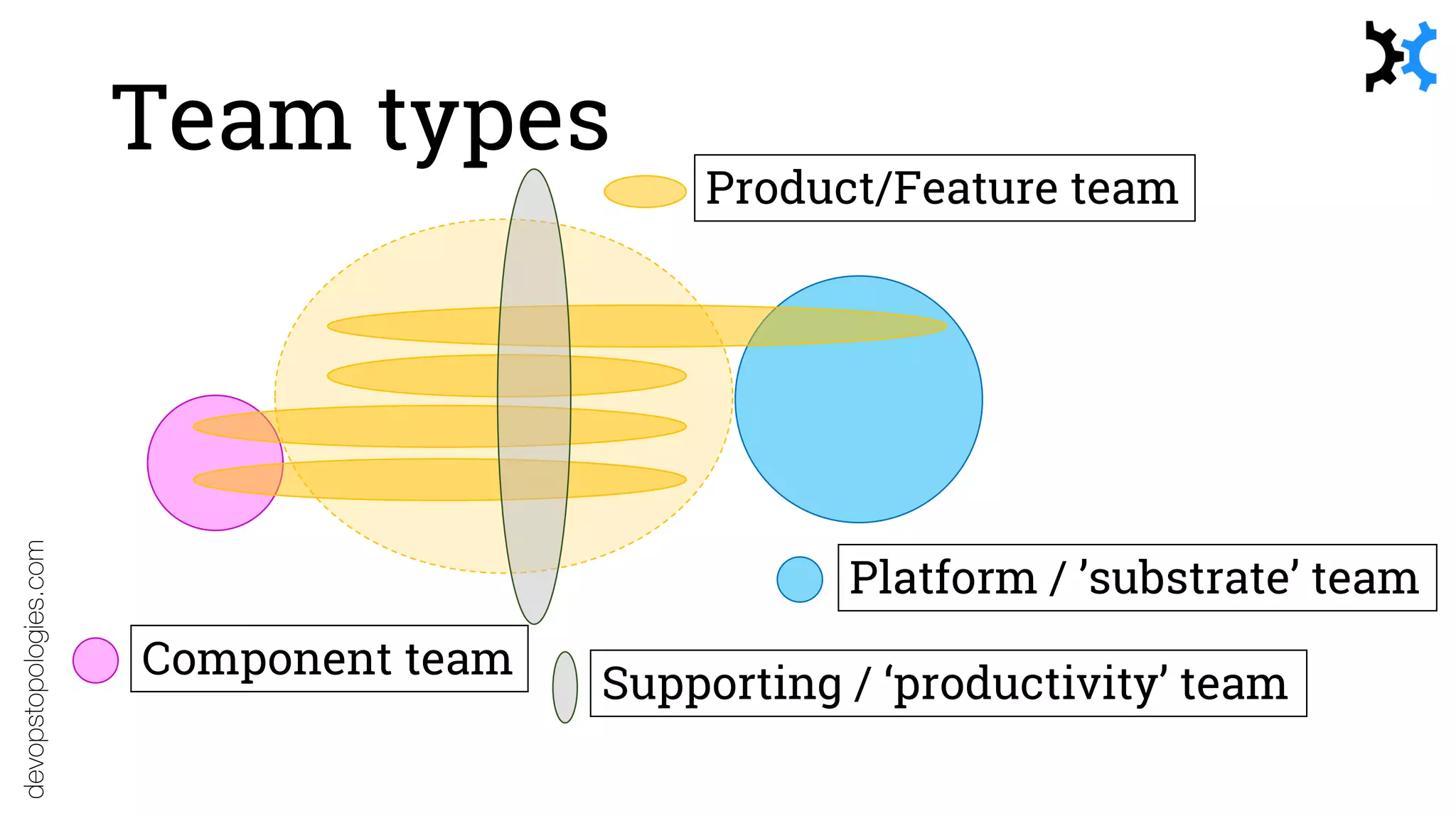 Team types
devopstopologies.com
Component team
Platform / ’substrate’ team
Product/Feature team
Supporting / ‘productivity’ team
 