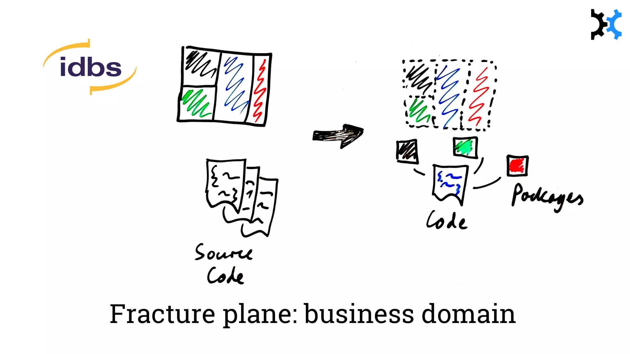 Fracture plane: business domain
 
