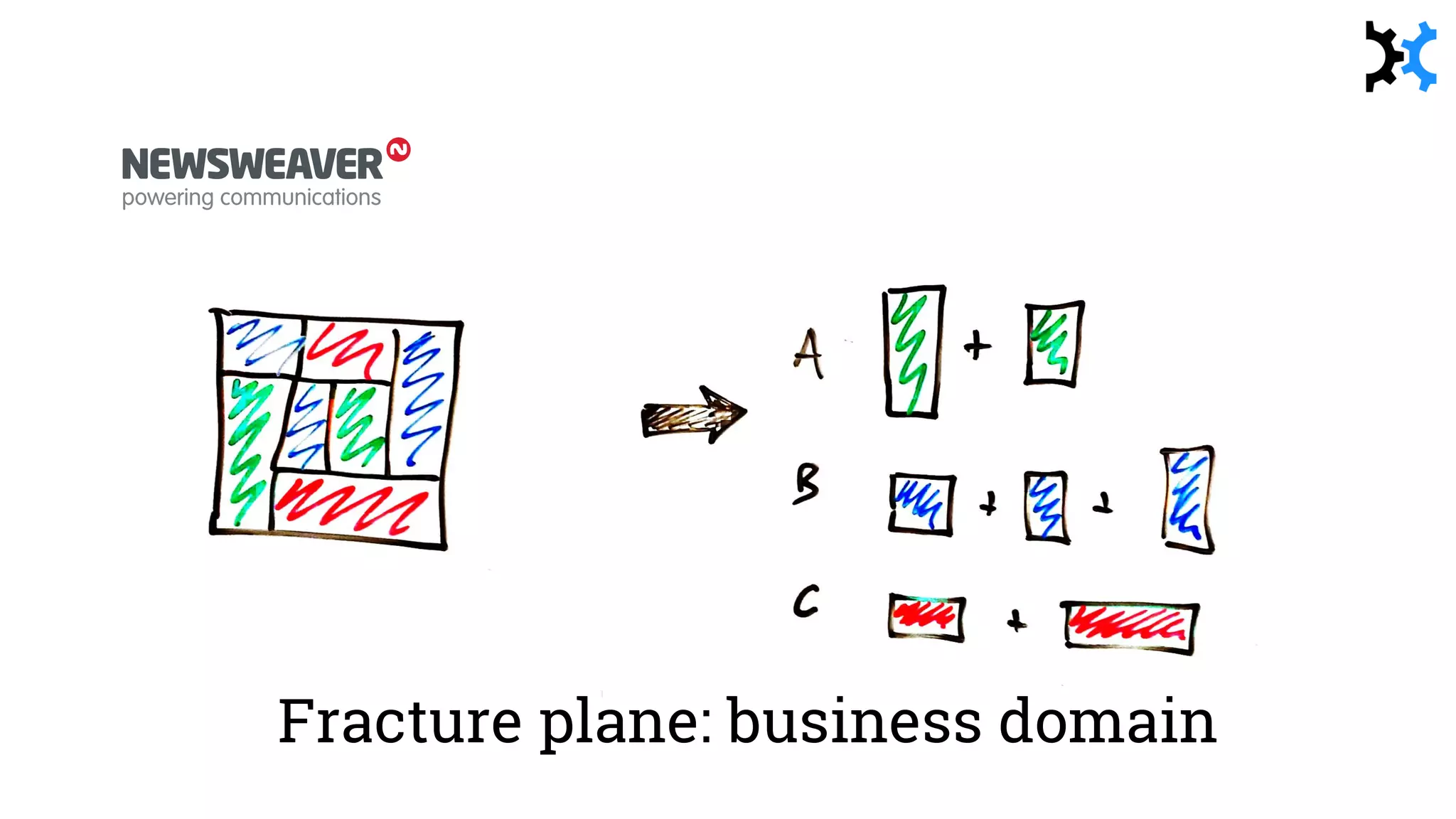 Fracture plane: business domain
 