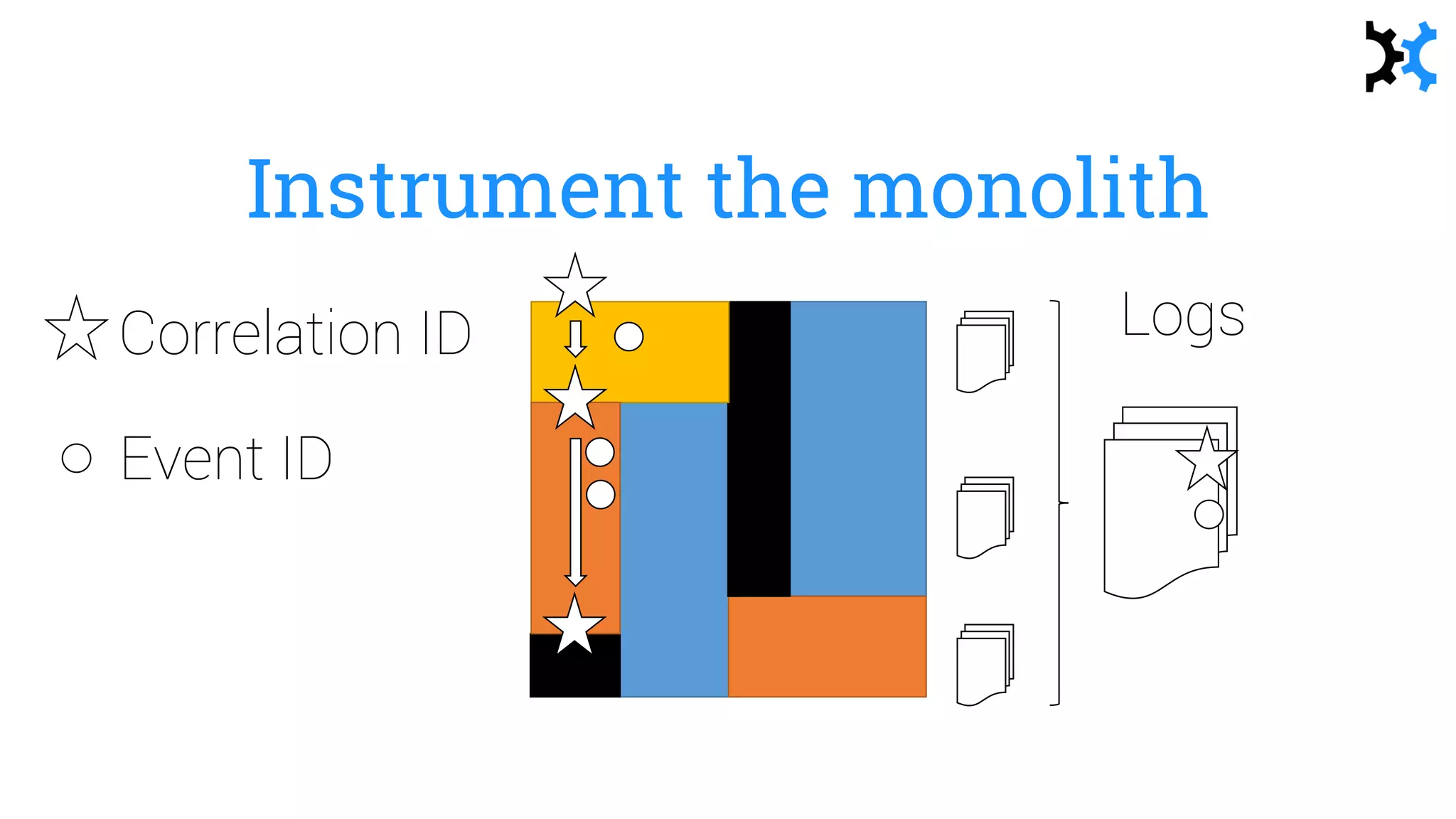 Instrument the monolith
Correlation ID Logs
Event ID
 