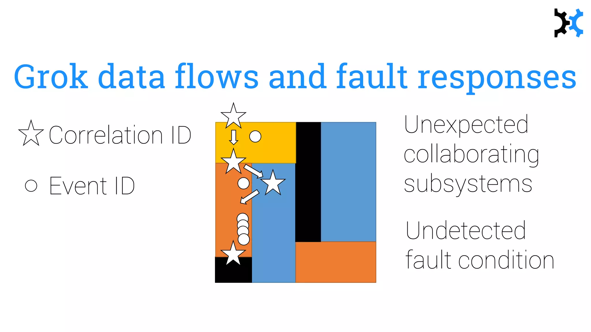 Grok data flows and fault responses
Correlation ID
Event ID
Unexpected
collaborating
subsystems
Undetected
fault condition
 