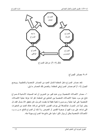 ‫ﺇﺩﺍﺭﺓ ﺍﻟﺼﺭﺍﻉ‬                                                 ‫ﻙ ٥٢/١: ﺘﻜﻭﻴﻥ ﺍﻟﻔﺭﻕ ﻭﺍﻟﻌﻤل ﺍﻟﺠﻤﺎﻋﻰ‬


                                            ‫ﺍﻟﺼﺭﺍﻉ‬
                                             ‫ﺍﻟﺨﺎﻤل‬




                       ‫ﻤﺎ ﺒﻌﺩ‬                                     ‫ﺍﻟﺼﺭﺍﻉ‬
                       ‫ﺍﻟﺼﺭﺍﻉ‬                                     ‫ﺍﻟﻤﺩﺭﻙ‬




                        ‫ﺍﻟﺼﺭﺍﻉ‬                                   ‫ﺍﻟﺼﺭﺍﻉ‬
                        ‫ﺍﻟﻭﺍﻗﻌﻲ‬                                 ‫ﺍﻟﻤﺤﺴﻭﺱ‬



                                  ‫ﺸﻜل )٥-٢(: ﻤﺭﺍﺤل ﺍﻟﺼﺭﺍﻉ‬




                                                                       ‫٥-٥ ﻤﺼﺎﺩﺭ ﺍﻟﺼﺭﺍﻉ‬

‫ﺘﺘﻌﺩ ﻤﺼﺎﺩﺭ ﺍﻟﺼﺭﺍﻉ ﺩﺍﺨل ﺍﻟﻤﻨﻅﻤﺔ ﻟﺘﺸﻤل ﺍﻟﻌﺩﻴﺩ ﻤﻥ ﺍﻟﻤﺼﺎﺩﺭ ﺍﻟﺸﺨﺼﻴﺔ ﻭﺍﻟﺘﻨﻅﻴﻤﻴﺔ. ﻭﻴﻭﻀﺢ‬
                   ‫ﺍﻟﺠﺩﻭل )٥-١( ﺃﻫﻡ ﻤﺼﺎﺩﺭ ﺍﻟﺼﺭﺍﻉ ﻓﻲ ﺍﻟﻤﻨﻅﻤﺔ. ﻭﺘﺘﻀﻤﻥ ﺘﻠﻙ ﺍﻟﻤﺼﺎﺩﺭ ﻤﺎ ﻴﻠﻲ:‬


‫١- ﻤﺼﺎﺩﺭ ﺍﻻﺘﺼﺎﻻﺕ ﺍﻟﺸﺨﺼﻴﺔ: ﻴﺭﻯ ﻋﺩﻴﺩ ﻜﺒﻴﺭ ﻤﻥ ﺍﻟﻤﺩﻴﺭﻴﻥ ﺃﻥ ﺃﺤﺩ ﺍﻟﻤﺴﺒﺒﺎﺕ ﺍﻷﺴﺎﺴﻴﺔ ﻟﻠـﺼﺭﺍﻉ‬
‫ﺘﻨﺘﺞ ﻋﻥ ﺴﻭﺀ ﻋﻤﻠﻴﺔ ﺍﻻﺘﺼﺎﻻﺕ ﺍﻟﺸﺨﺼﻴﺔ ﺒﻴﻥ ﺍﻟﻌﺎﻤﻠﻴﻥ ﻓﻲ ﺍﻟﻤﻨﻅﻤﺔ. ﻓﻠﻭ ﺃﻨﻨﺎ ﻋﺭﻓﻨﺎ ﻋﻤﻠﻴﺔ ﺍﻻﺘﺼﺎﻻﺕ‬
‫ﺍﻟﺸﺨﺼﻴﺔ ﻋﻠﻰ ﺃﻨﻬﺎ ﻋﻤﻠﻴﺔ ﺭﺴﻡ ﺼﻭﺭﺓ ﺫﻫﻨﻴﺔ ﺩﻗﻴﻘﺔ ﻟﻤﺎ ﻴﻘﺼﺩﻩ ﺍﻟﻤﺭﺴل، ﻓﺈﻥ ﺘﺤﻘﻴﻕ ﺍﻻﺘـﺼﺎل ﺍﻟﻔﻌـﺎل‬
‫ﻴﻌﺘﺒﺭ ﺸﻴﺌﺄ ﻨﺎﺩﺭ ﺍﻟﺤﺩﻭﺙ. ﻓﺒﺎﻹﻀﺎﻓﺔ ﺇﻟﻰ ﺠﻭﺍﻨﺏ ﺍﻟﻘﺼﻭﺭ ﺍﻟﺫﺍﺘﻴﺔ ﻓﻲ ﺇﺩﺭﺍﻜﻨﺎ، ﻫﻨﺎﻙ ﺍﻟﻌﺩﻴﺩ ﻤﻥ ﺍﻟﻤﺘﻐﻴﺭﺍﺕ‬
‫ﺍﻟﺘﻲ ﺘﺴﺎﻋﺩ ﻋﻠﻰ ﺴﻭﺀ ﺍﻟﻔﻬﻡ ﺃﻭ ﺼﻌﻭﺒﺔ ﺍﻟﺘﻔﺴﻴﺭ ﺃﻭ ﺍﻟﻐﻤﻭﺽ. ﻭﻻ ﺸﻙ ﺃﻥ ﺍﻟﺼﺭﺍﻉ ﺍﻟﻨﺎﺘﺞ ﻋـﻥ ﺴـﻭﺀ‬
               ‫ﺍﻻﺘﺼﺎﻻﺕ ﺍﻟﺸﺨﺼﻴﺔ ﻴﻤﻜﻥ ﺃﻥ ﻴﺅﺜﺭ ﺘﺄﺜﻴﺭﺍ ﺴﻠﺒﻴﺎ ﻋﻠﻰ ﻨﺘﺎﺌﺞ ﻫﺫﺍ ﺍﻟﺼﺭﺍﻉ ﻭﺴﻬﻭﻟﺔ ﺤﻠﻪ.‬
                                                 ‫‪‬‬




    ‫٢٦‬                                                            ‫ﺍﻟﻁﺭﻕ ﺍﻟﻤﺅﺩﻴﺔ ﺇﻟﻰ ﺍﻟﺘﻌﻠﻴﻡ ﺍﻟﻌﺎﻟﻰ‬
 