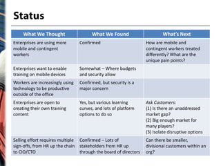 What We Thought                   What We Found                      What’s Next
Enterprises are using more       Confirmed                        How are mobile and
mobile and contingent                                             contingent workers treated
workers                                                           differently? What are the
                                                                  unique pain points?
Enterprises want to enable       Somewhat – Where budgets
training on mobile devices       and security allow
Workers are increasingly using   Confirmed, but security is a
technology to be productive      major concern
outside of the office
Enterprises are open to          Yes, but various learning        Ask Customers:
creating their own training      curves, and lots of platform     (1) Is there an unaddressed
content                          options to do so                 market gap?
                                                                  (2) Big enough market for
                                                                  many players?
                                                                  (3) Isolate disruptive options
Selling effort requires multiple Confirmed – Lots of              Can there be smaller,
sign-offs, from HR up the chain stakeholders from HR up           divisional customers within an
to CIO/CTO                       through the board of directors   org?
 