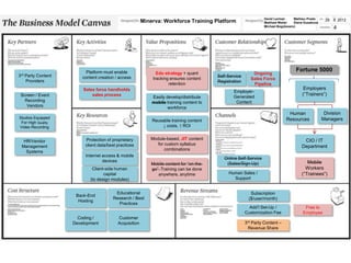 David Lerman     Mathieu Prado     29 8 2012
                                                        Minerva: Workforce Training Platform                       Matthew Weiler   Elena Gusakova
                                                                                                                   Michael Bogobowicz
                                                                                                                                                          4




                          Platform must enable                                                                                       Fortune 5000
                                                              Edu strategy + quant                           Ongoing
3rd Party Content       content creation / access                                         Self-Service
                                                            tracking ensures content                        Sales Force
    Providers                                                                             Registration
                                                                    retention                                Pipeline
                        Sales force handholds                                                                                           Employers
                                                                                                  Employer-
 Screen / Event             sales process                                                                                               (“Trainers”)
                                                            Easily develop/distribute             Generated
   Recording                                                mobile training content to             Content
    Vendors                                                         workforce
                                                                                                                                Human                 Division
Studios Equipped                                                                                                               Resources             Managers
 For High Quality                                           Reusable training content
Video Recording                                                 ↓ costs, ↑ ROI


                         Protection of proprietary         Module-based, JIT content                                                     CIO / IT
  HR/Vendor
                         client data/best practices           for custom syllabus
 Management                                                                                                                             Department
                                                                  combinations
   Systems
                         Internet access & mobile
                                                                                             Online Self-Service
                                  devices                                                                                                  Mobile
                                                            Mobile content for “on-the-       (Sales/Sign-Up)
                             Client-side human              go” Training can be done                                                      Workers
                                   capital                     anywhere, anytime               Human Sales /                            (“Trainees”)
                            (to design modules)                                                  Support


                                        Educational                                                         Subscription
                     Back-End
                                       Research / Best                                                     ($/user/month)
                      Hosting
                                         Practices
                                                                                                           Add’l Set-Up /                 Free to
                                                                                                         Customization Fee               Employee
                      Coding /            Customer
                    Development           Acquisition                                                    3rd Party Content –
                                                                                                           Revenue Share
 
