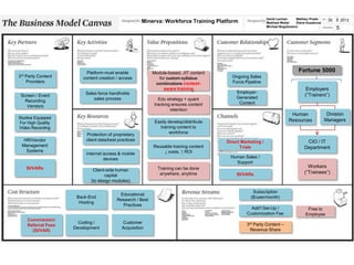 David Lerman     Mathieu Prado     30 8 2012
                                                      Minerva: Workforce Training Platform                   Matthew Weiler   Elena Gusakova
                                                                                                             Michael Bogobowicz
                                                                                                                                                    5




                          Platform must enable             Module-based, JIT content                                           Fortune 5000
3rd Party Content       content creation / access            for custom syllabus          Ongoing Sales
    Providers                                               combinations context-         Force Pipeline
                                                               aware training                                                     Employers
                         Sales force handholds                                              Employer-
 Screen / Event                                                                                                                   (“Trainers”)
                             sales process                   Edu strategy + quant           Generated
   Recording                                                                                 Content
    Vendors                                                tracking ensures content
                                                                   retention
                                                                                                                          Human                 Division
Studios Equipped
                                                            Easily develop/distribute                                    Resources             Managers
For High Quality
Video Recording                                               training content to
                         Protection of proprietary                  workforce
  HR/Vendor              client data/best practices                                     Direct Marketing /                         CIO / IT
 Management                                                Reusable training content          Trials                              Department
   Systems                                                     ↓ costs, ↑ ROI
                         Internet access & mobile
                                  devices                                                Human Sales /
                                                                                           Support
   SI/VARs                                                   Training can be done                                                   Workers
                             Client-side human
                                                              anywhere, anytime             SI/VARs                               (“Trainees”)
                                   capital
                            (to design modules)

                                                                                                    Subscription
                                          Educational
                     Back-End                                                                      ($/user/month)
                                         Research / Best
                      Hosting
                                           Practices
                                                                                                   Add’l Set-Up /                   Free to
                                                                                                 Customization Fee                 Employee
    Commission/
                      Coding /              Customer                                             3rd Party Content –
    Referral Fees
                    Development             Acquisition                                            Revenue Share
      (SI/VAR)
 