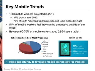 • 1.3B mobile workers projected in 2012
        – 37% growth from 2010
        – 75% of North American workforce expected to be mobile by 2020
  • 54% of mobile workers feel they can be productive outside of the
    office
  • Between 60-70% of mobile workers aged 22-54 use a tablet
                                         In
                                     Office, 46
         Where Workers Feel Most Productive                              Tablet Boom
                                         %
                                                      In Office
                                                      At Home
                                                      Airplane
                                                      Hotel
        At
                                                      Café
      Home, 38
                                                      Public Transport
         %
                                                      No Preference



  • Huge opportunity to leverage mobile technology for training

Sources: IDC, iPass, ITPro, Cisco, Unisys, Comscore
 