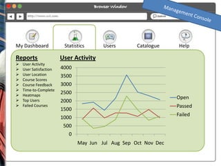 My Dashboard             Statistics     Users       Catalogue     Help

Reports                 User Activity
   User Activity
   User Satisfaction   4000
   User Location       3500
   Course Scores
   Course Feedback     3000
   Time-to-Complete
   Heatmaps
                        2500

                                                                 Open
    Top Users           2000
   Failed Courses                                               Passed
                        1500
                                                                 Failed
                        1000
                         500
                           0
                               May Jun Jul Aug Sep Oct Nov Dec
 