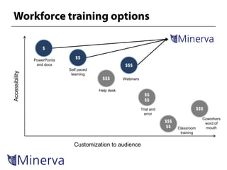 $

                PowerPoints
                                 $$
                 and docs                               $$$
                              Self paced
Accessibility




                               learning
                                            $$$        Webinars


                                           Help desk
                                                                    $$
                                                                    $$

                                                                  Trial and                     $$$
                                                                    error
                                                                                                  Coworkers
                                                                              $$$                  word of
                                                                               $$   Classroom      mouth
                                                                                     training


                                Customization to audience
 