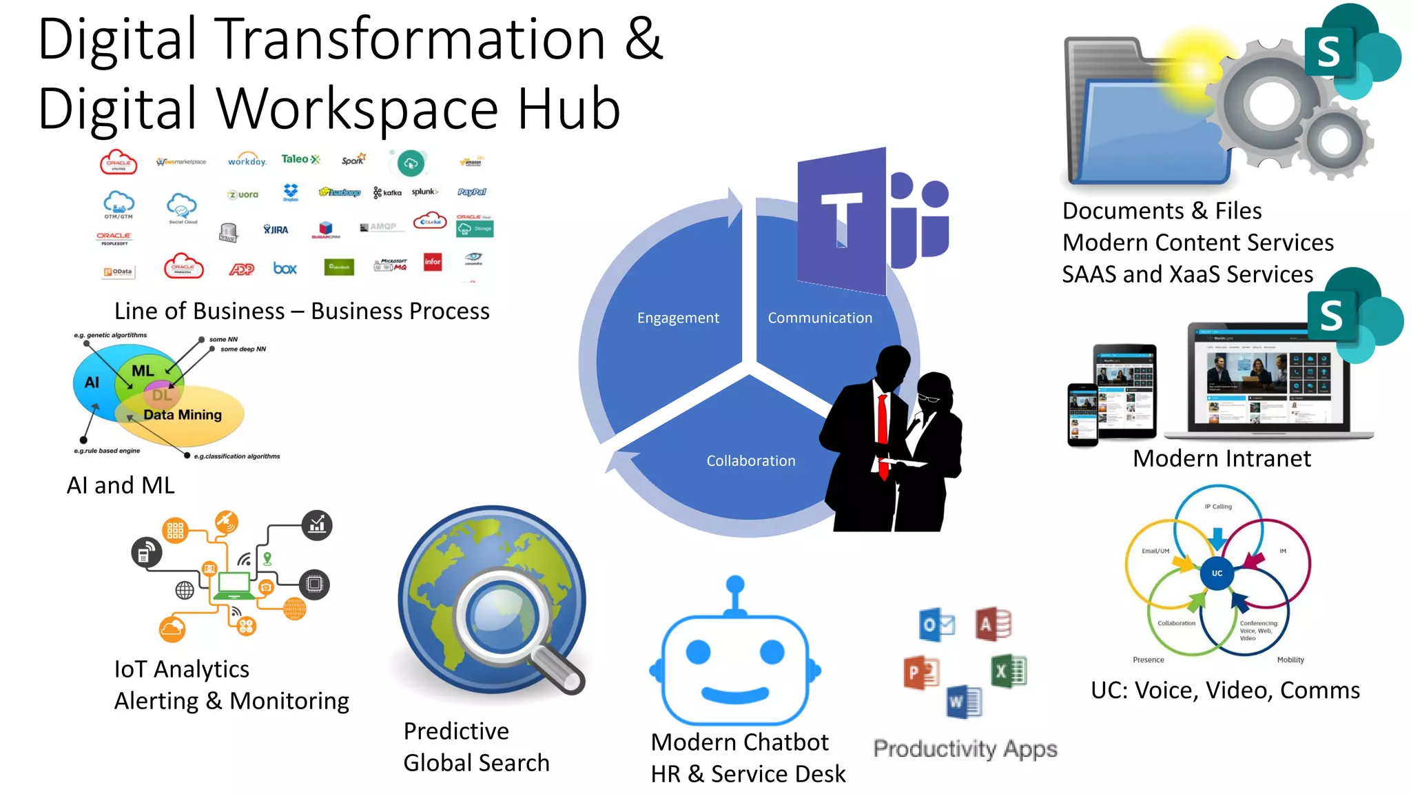 Digital Transformation &
Digital Workspace Hub
Modern Intranet
UC: Voice, Video, Comms
Documents & Files
Modern Content Services
SAAS and XaaS Services
Modern Chatbot
HR & Service Desk
Predictive
Global Search
Communication
Collaboration
Engagement
AI and ML
Line of Business – Business Process
IoT Analytics
Alerting & Monitoring
 