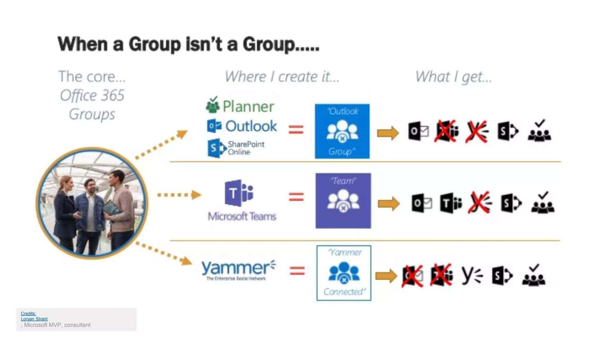 Credits:
Loryan Strant
, Microsoft MVP, consultant
 