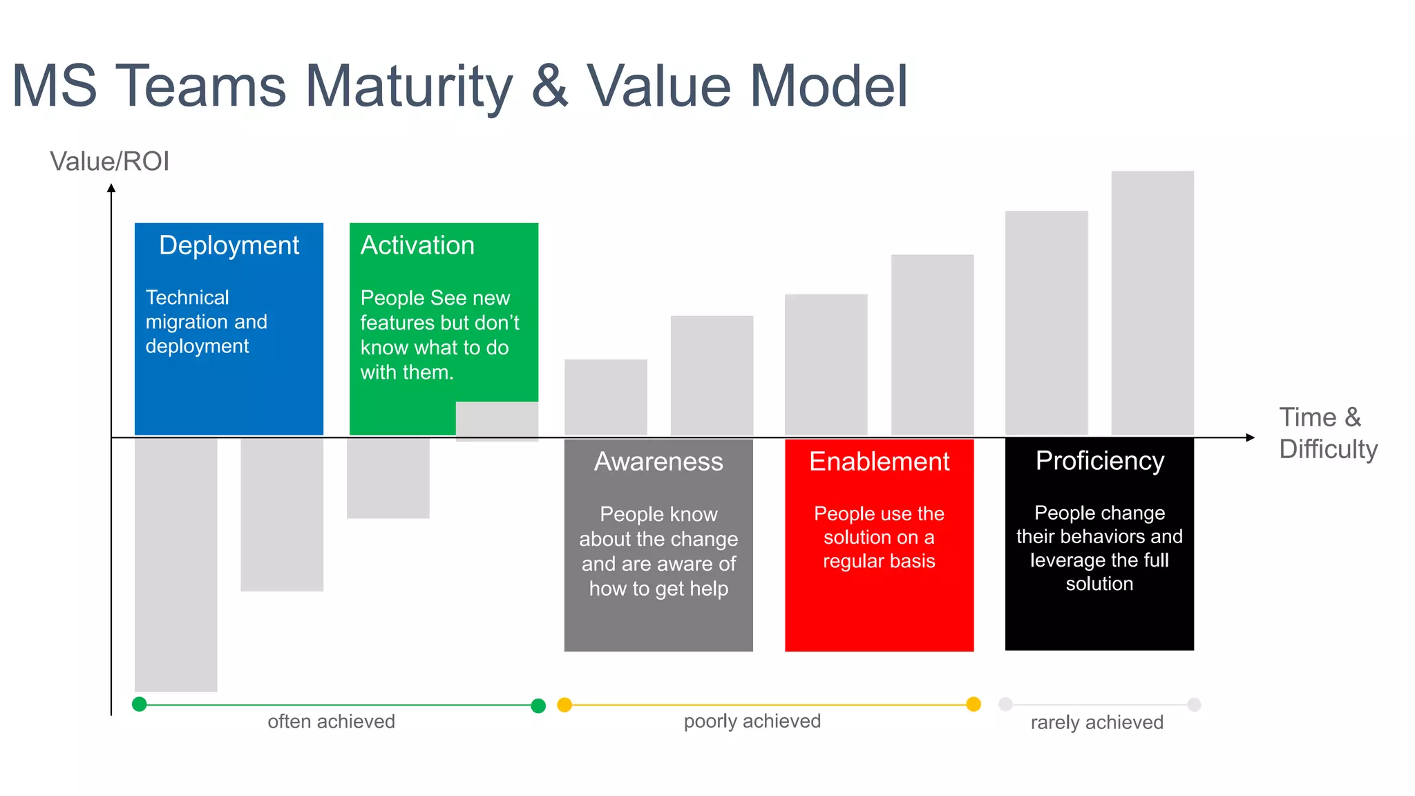 Deployment
Technical
migration and
deployment
Activation
People See new
features but don’t
know what to do
with them.
Awareness
People know
about the change
and are aware of
how to get help
Enablement
People use the
solution on a
regular basis
Proficiency
People change
their behaviors and
leverage the full
solution
MS Teams Maturity & Value Model
Value/ROI
Time &
Difficulty
often achieved poorly achieved rarely achieved
 
