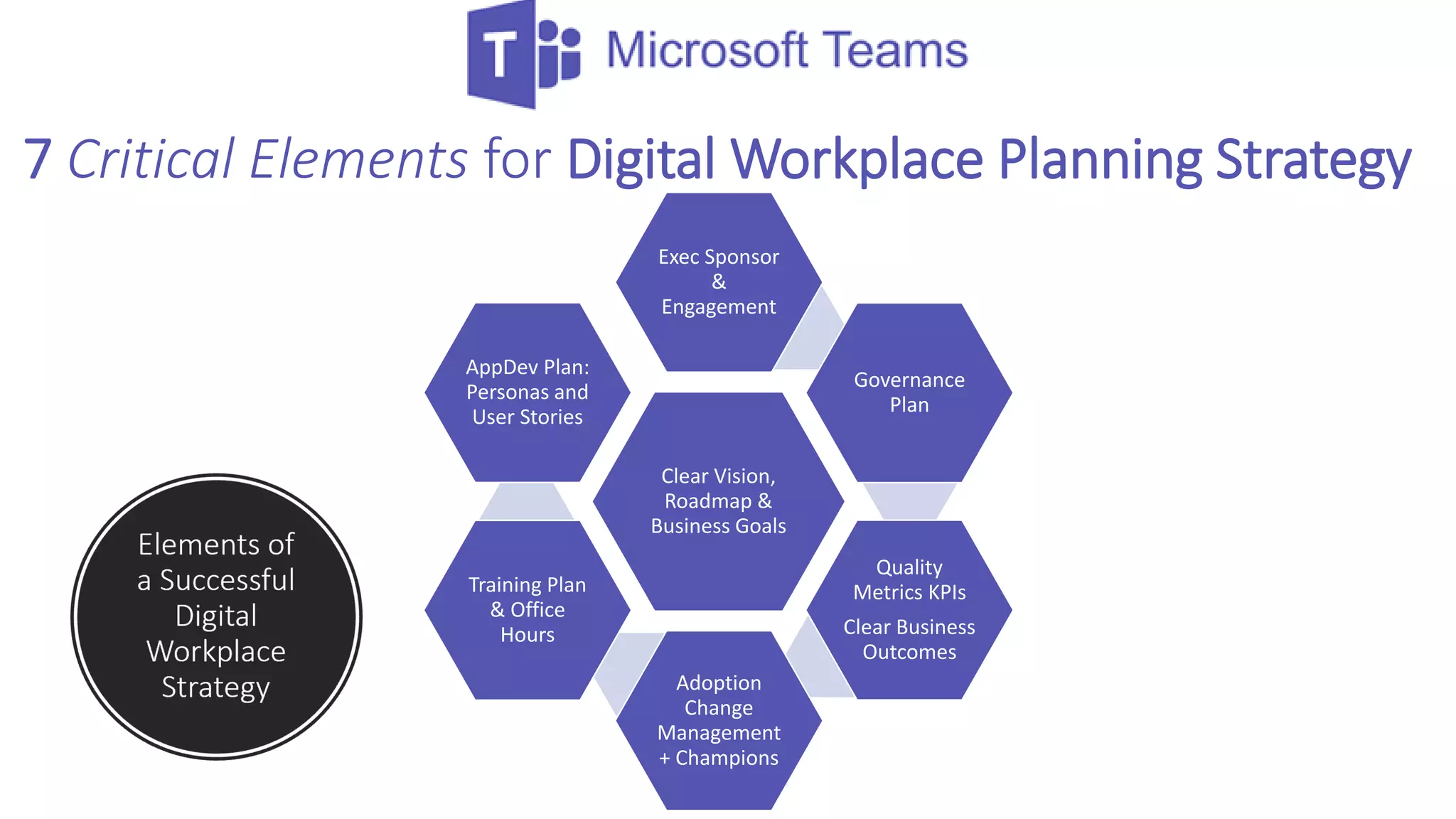 7 Critical Elements for Digital Workplace Planning Strategy
Clear Vision,
Roadmap &
Business Goals
Exec Sponsor
&
Engagement
Governance
Plan
Quality
Metrics KPIs
Clear Business
Outcomes
Adoption
Change
Management
+ Champions
Training Plan
& Office
Hours
AppDev Plan:
Personas and
User Stories
 