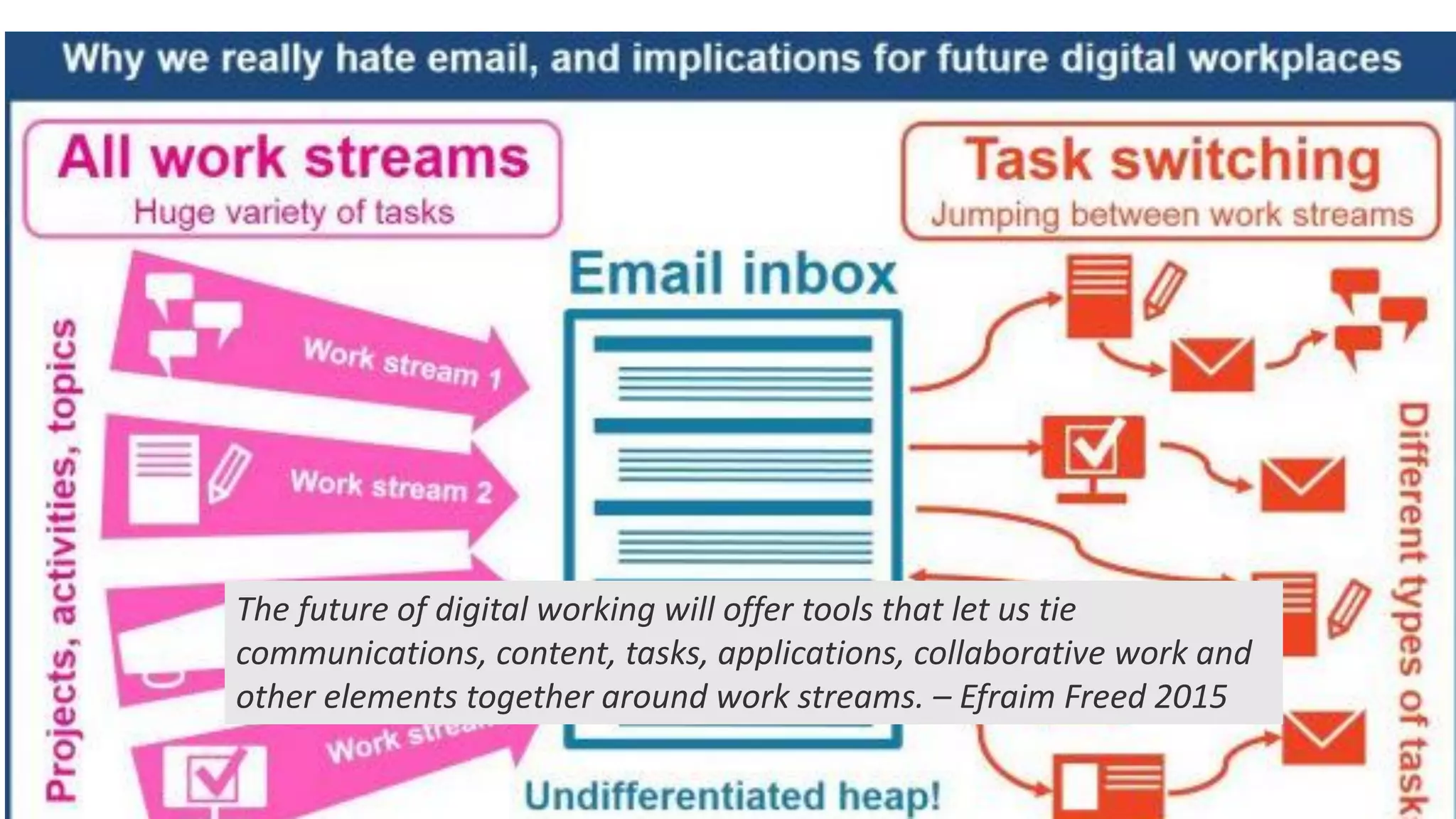 The future of digital working will offer tools that let us tie
communications, content, tasks, applications, collaborative work and
other elements together around work streams. – Efraim Freed 2015
 