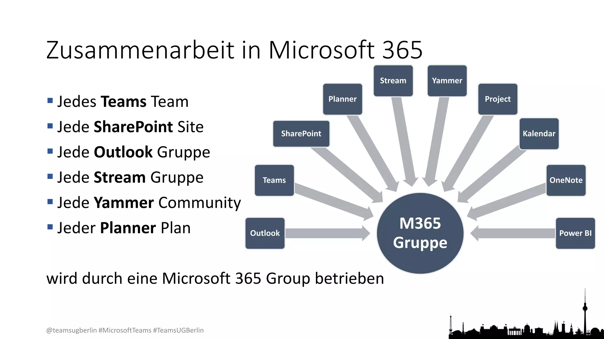 @teamsugberlin #MicrosoftTeams #TeamsUGBerlin
Zusammenarbeit in Microsoft 365
 Jedes Teams Team
 Jede SharePoint Site
 Jede Outlook Gruppe
 Jede Stream Gruppe
 Jede Yammer Community
 Jeder Planner Plan
wird durch eine Microsoft 365 Group betrieben
M365
Gruppe
Outlook
Teams
SharePoint
Planner
Stream Yammer
Project
Kalendar
OneNote
Power BI
 