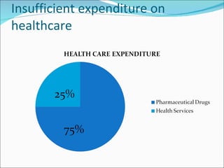 Insufficient expenditure on healthcare 
