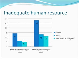 Inadequate human resource  13 