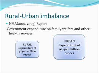 Rural-Urban imbalance NHA(2004-2005) Report Government expenditure on family welfare and other heakth services RURAL Expenditure of 52,970 million rupees URBAN Expenditure of 92,408 million rupees 