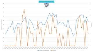 0
1
2
3
4
5
6
7
0
10
20
30
40
50
60
70
80
90
100
PLAYOFFS
%WINSREGULARSEASON OKLAHOMA CITY THUNDER
% WINS REGULAR SEASON PLAYOFFS
 