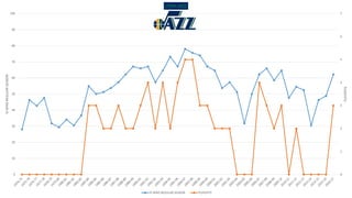 0
1
2
3
4
5
6
7
0
10
20
30
40
50
60
70
80
90
100
PLAYOFFS
%WINSREGULARSEASON UTAH JAZZ
% WINS REGULAR SEASON PLAYOFFS
 