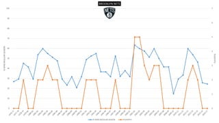 0
1
2
3
4
5
6
7
0
10
20
30
40
50
60
70
80
90
100
PLAYOFFS
%WINSREGULARSEASON BROOKLYN NETS
% WINS REGULAR SEASON PLAYOFFS
 