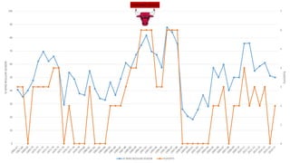 0
1
2
3
4
5
6
7
0
10
20
30
40
50
60
70
80
90
100
PLAYOFFS
%WINSREGULARSEASON CHICAGO BULLS
% WINS REGULAR SEASON PLAYOFFS
 