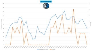0
1
2
3
4
5
6
7
0
10
20
30
40
50
60
70
80
90
100
PLAYOFFS
%WINSREGULARSEASON DALLAS MAVERICKS
% WINS REGULAR SEASON PLAYOFFS
 