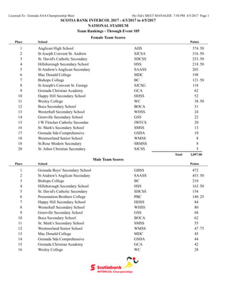 Licensed To: Grenada AAA Championship Meet Hy-Tek's MEET MANAGER 7:50 PM 4/5/2017 Page 1
SCOTIA BANK INTERCOL 2017 - 4/3/2017 to 4/5/2017
NATIONAL STADIUM
Team Rankings - Through Event 105
Female Team Scores
Place School Points
1 Anglican High School AHS 374.50
2 St Joseph Convent St. Andrew SJCSA 316.50
3 St. David's Catholic Secondary SDCSS 253.50
4 Hillsborough Secondary School HSS 218.50
5 St Andrew's Anglican Secondary SAASS 203
6 Mac Donald College MDC 198
7 Bishops College BC 121.50
8 St Joseph's Convent St. George SJCSG 118
9 Grenada Christian Academy GCA 62
10 Happy Hill Secondary School HHSS 52
11 Wesley College WC 38.50
12 Boca Secondary School BOCA 31
13 Westerhall Secondary School WHSS 24
14 Grenville Secondary School GSS 22
15 J W Fletcher Catholic Secondar JWFCS 20
16 St. Mark's Secondary School SMSS 13
17 Grenada Sda Comprehensive GSDA 10
18 Westmorland Senior School WMSS 8
18 St.Rose Modern Secondary SRMSS 8
20 St. Johns Christian Secondary SJCSS 5
2,097.00Total
Male Team Scores
Place School Points
1 Grenada Boys' Secondary School GBSS 472
2 St Andrew's Anglican Secondary SAASS 453.50
3 Bishops College BC 210
4 Hillsborough Secondary School HSS 163.50
5 St. David's Catholic Secondary SDCSS 154
6 Presentation Brothers College PBC 140.25
7 Happy Hill Secondary School HHSS 84
8 Westerhall Secondary School WHSS 80
9 Grenville Secondary School GSS 68
10 Boca Secondary School BOCA 62
11 St. Mark's Secondary School SMSS 55
12 Westmorland Senior School WMSS 47.75
13 Mac Donald College MDC 45
14 Grenada Sda Comprehensive GSDA 44
15 Grenada Christian Academy GCA 42
16 Wesley College WC 28
 