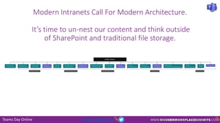 Teams Day Online #TeamsDayOnline
Modern Intranets Call For Modern Architecture.
It’s time to un-nest our content and think outside
of SharePoint and traditional file storage.
 