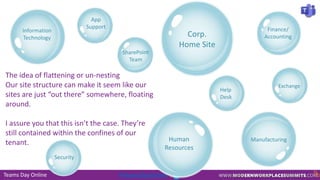 Teams Day Online #TeamsDayOnline
Corp.
Home Site
Help
Desk
App
Support
Exchange
Security
Information
Technology
Manufacturing
Finance/
Accounting
Human
Resources
The idea of flattening or un-nesting
Our site structure can make it seem like our
sites are just “out there” somewhere, floating
around.
I assure you that this isn’t the case. They’re
still contained within the confines of our
tenant.
 