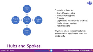 Teams Day Online #TeamsDayOnline
Hubs and Spokes
Projects
Hub
Project
Site
Project
Site
Project
Site
Project
Site
Consider a hub for:
• Shared Services sites
• Manufacturing plants
• Projects
• Dept/Teams with multiple locations
(and a site per location)
• Retail locations
Anywhere where the architecture is
wide in similar topic/scope, use a hub
site to unify.
 
