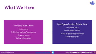 Teams Day Online #TeamsDayOnline
Company Public data:
Instructions
Published policies/procedures
Request forms
Safety information
Dept/group/project Private data:
Employee data
Departmental SOPs
Drafts of policies/procedures
Submitted forms
What We Have
 