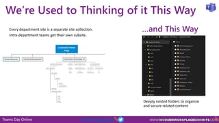 Teams Day Online #TeamsDayOnline
We’re Used to Thinking of it This Way
Every department site is a separate site collection.
Intra-department teams get their own subsite.
…and This Way
Deeply nested folders to organize
and secure related content
 