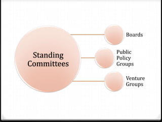 Boards

Standing
Committees

Public
Policy
Groups
Venture
Groups

 