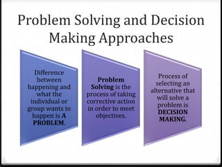 Problem Solving and Decision
Making Approaches
Difference
between
happening and
what the
individual or
group wants to
happen is A
PROBLEM.

Problem
Solving is the
process of taking
corrective action
in order to meet
objectives.

Process of
selecting an
alternative that
will solve a
problem is
DECISION
MAKING.

 