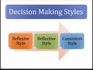 Decision Making Styles

Reflexive
Style

Reflective
Style

Consistent
Style

 