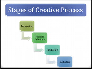 Stages of Creative Process
Preparation

Possible
Solutions

Incubation

Evaluation

 