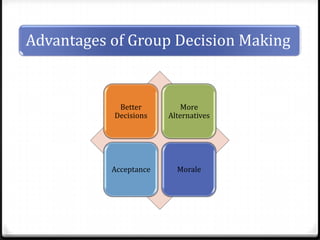 Advantages of Group Decision Making

Better
Decisions

More
Alternatives

Acceptance

Morale

 