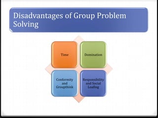 Disadvantages of Group Problem
Solving

Time

Domination

Conformity
and
Groupthink

Responsibility
and Social
Loafing

 