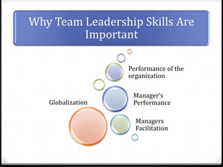 Why Team Leadership Skills Are
Important
Performance of the
organization

Globalization

Manager’s
Performance
Managers
Facilitation

 