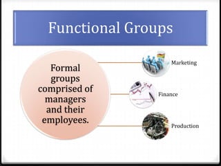 Functional Groups
Formal
groups
comprised of
managers
and their
employees.

Marketing

Finance

Production

 