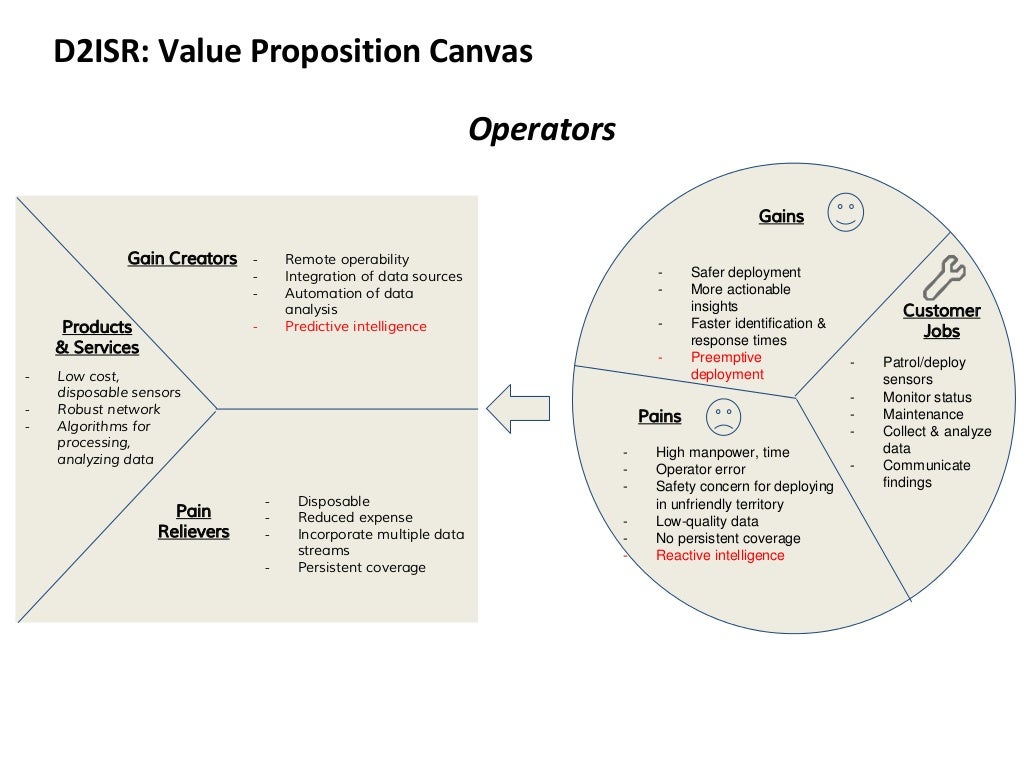 Second value. Канвас продукта. Value proposition Canvas пример. Value proposition Canvas пример на русском. Product Evolution Canvas примеры.