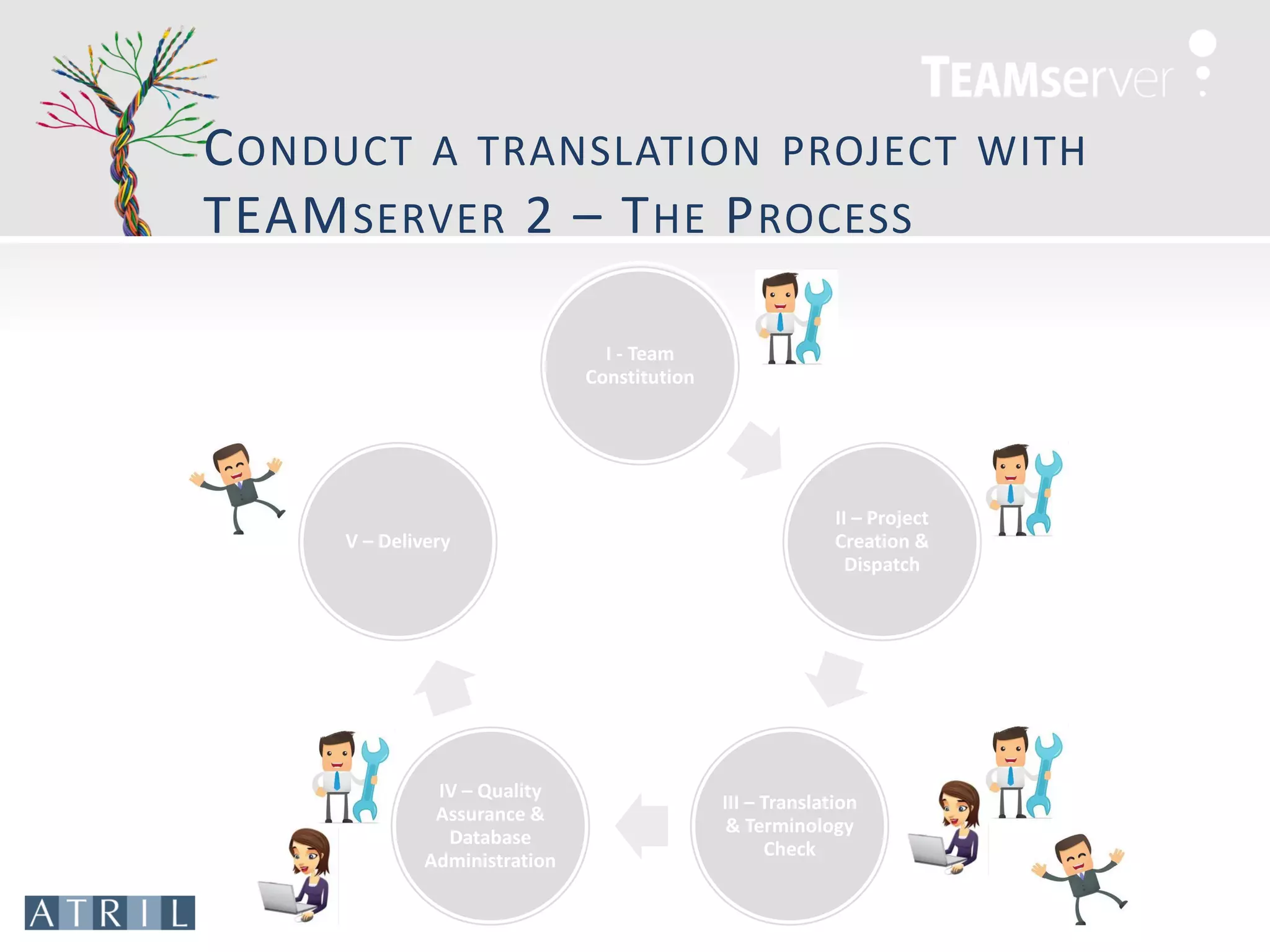 C ONDUCT A TRANSLATION PROJECT                                             WITH
TEAM SERVER 2 – T HE P ROCESS

                                 I - Team
                               Constitution




                                                            II – Project
     V – Delivery                                           Creation &
                                                              Dispatch




               IV – Quality
                                              III – Translation
               Assurance &
                                               & Terminology
                Database
                                                    Check
              Administration
 