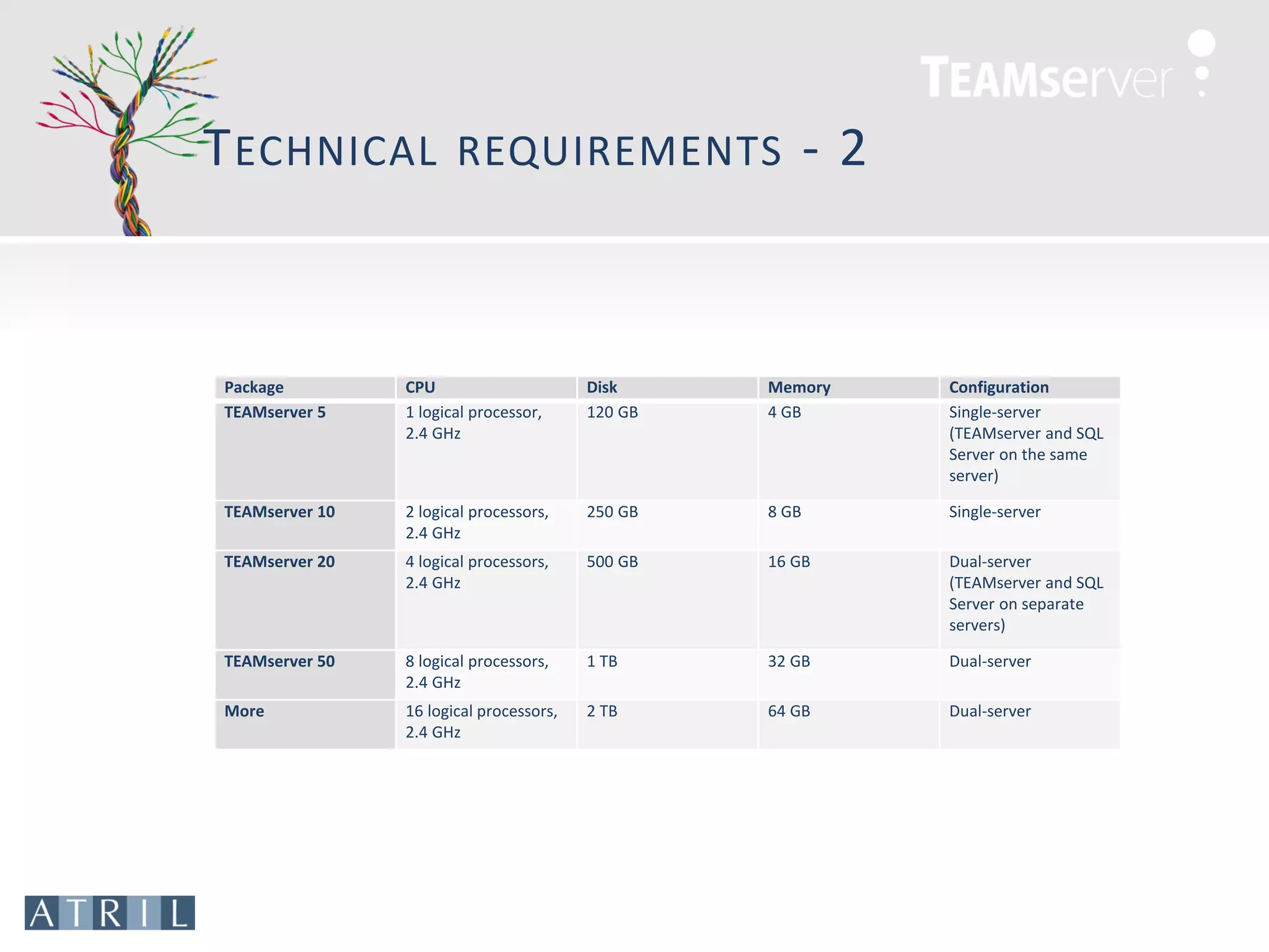 T ECHNICAL             REQUIREMENTS                      -2



Package         CPU                      Disk     Memory      Configuration
TEAMserver 5    1 logical processor,     120 GB   4 GB        Single-server
                2.4 GHz                                       (TEAMserver and SQL
                                                              Server on the same
                                                              server)

TEAMserver 10   2 logical processors,    250 GB   8 GB        Single-server
                2.4 GHz
TEAMserver 20   4 logical processors,    500 GB   16 GB       Dual-server
                2.4 GHz                                       (TEAMserver and SQL
                                                              Server on separate
                                                              servers)

TEAMserver 50   8 logical processors,    1 TB     32 GB       Dual-server
                2.4 GHz
More            16 logical processors,   2 TB     64 GB       Dual-server
                2.4 GHz
 