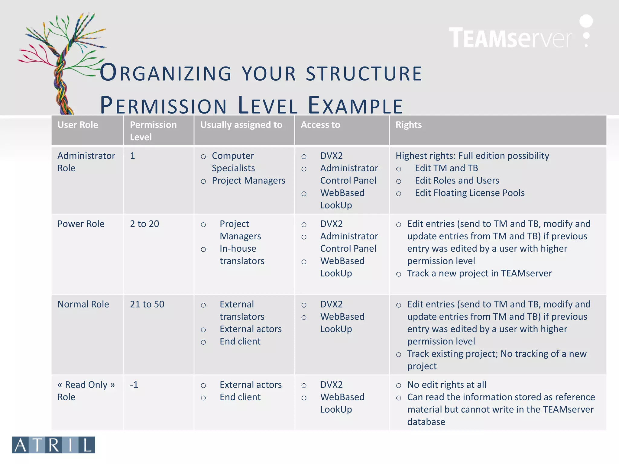 O RGANIZING YOUR STRUCTURE
            P ERMISSION L EVEL E XAMPLE
User Role       Permission   Usually assigned to   Access to           Rights
                Level
Administrator   1            o Computer            o   DVX2            Highest rights: Full edition possibility
Role                           Specialists         o   Administrator   o Edit TM and TB
                             o Project Managers        Control Panel   o Edit Roles and Users
                                                   o   WebBased        o Edit Floating License Pools
                                                       LookUp
Power Role      2 to 20      o   Project           o   DVX2            o Edit entries (send to TM and TB, modify and
                                 Managers          o   Administrator     update entries from TM and TB) if previous
                             o   In-house              Control Panel     entry was edited by a user with higher
                                 translators       o   WebBased          permission level
                                                       LookUp          o Track a new project in TEAMserver


Normal Role     21 to 50     o   External          o   DVX2            o Edit entries (send to TM and TB, modify and
                                 translators       o   WebBased          update entries from TM and TB) if previous
                             o   External actors       LookUp            entry was edited by a user with higher
                             o   End client                              permission level
                                                                       o Track existing project; No tracking of a new
                                                                         project
« Read Only »   -1           o   External actors   o   DVX2            o No edit rights at all
Role                         o   End client        o   WebBased        o Can read the information stored as reference
                                                       LookUp            material but cannot write in the TEAMserver
                                                                         database
 