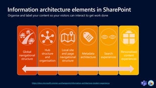You got Microsoft Teams! Now let's build modern intranet on SharePoint ...