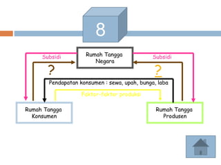 8
Rumah Tangga
Konsumen
Rumah Tangga
Produsen
Pendapatan konsumen : sewa, upah, bunga, laba
Faktor-faktor produksi
Rumah Tangga
Negara
? ?
Subsidi Subsidi
 