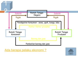 Ada berapa pelaku ekonomi ?
1
2
Rumah Tangga
Konsumen
Rumah Tangga
Produsen
Pendapatan konsumen : sewa, upah, bunga, laba
Faktor-faktor produksi
Pembelian barang dan jasa
Barang dan jasa
Rumah Tangga
Negara
Pajak Pajak
Subsidi Subsidi
 