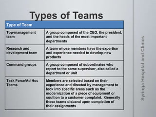 Type of Team
Top-management
team
A group composed of the CEO, the president,
and the heads of the most important
departments
Research and
development team
A team whose members have the expertise
and experience needed to develop new
products
Command groups A group composed of subordinates who
report to the same supervisor, also called a
department or unit
Task Force/Ad Hoc
Teams
Members are selected based on their
experience and directed by management to
look into specific areas such as the
modernization of a piece of equipment or
soultion to a customer complaint. Generally
these teams disband upon completion of
their assignments
 